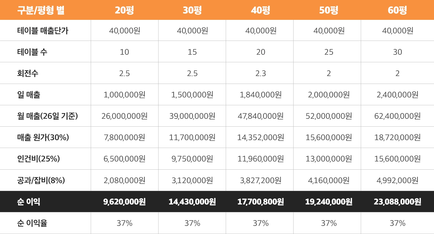 배나무골가마솥칼국수 평형별 예상수익